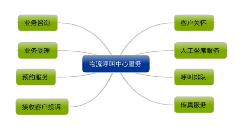 物流呼叫中心服務